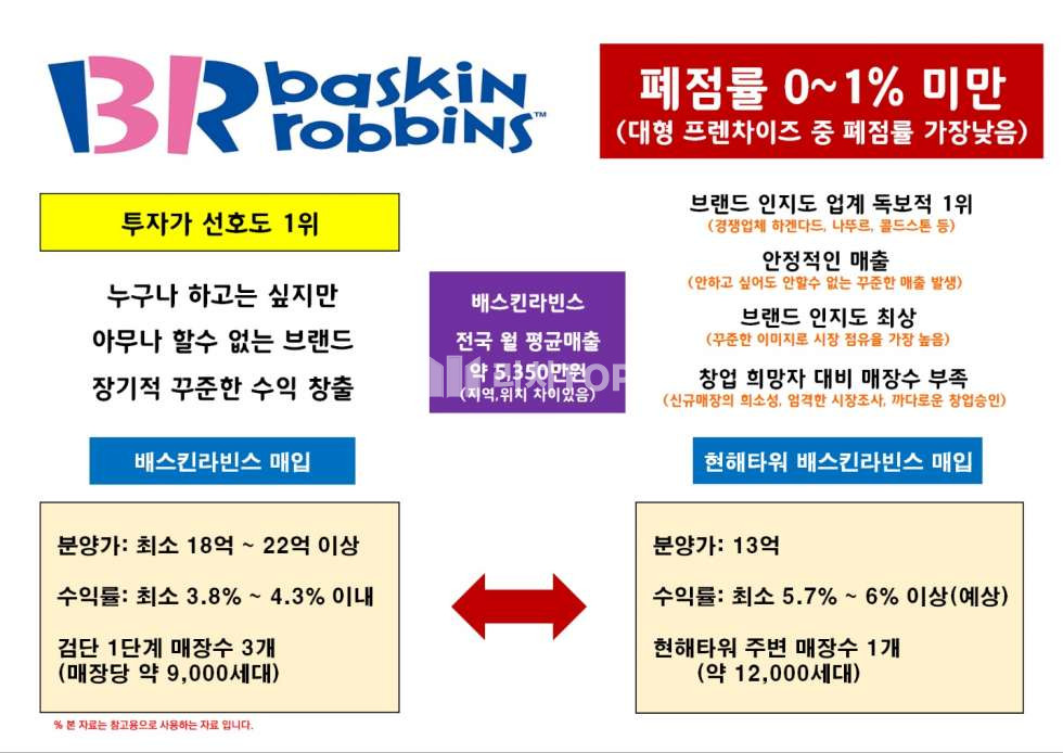 인천 검단구 불로동 인천 검단신도시 불로동 상가분양매물, 베스킨라빈스업종 임대완료 분양 매물번호 10541 사진 3